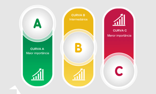 A Técnica “ABC” de Priorização